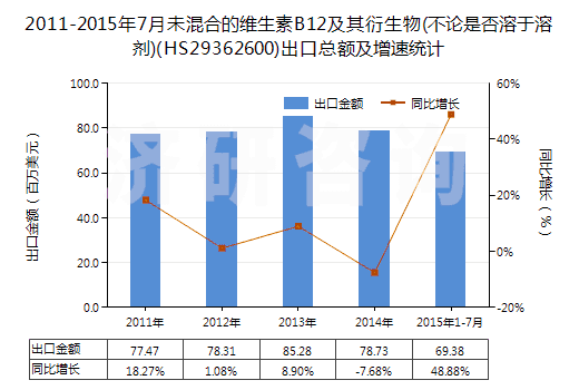 2011-2015年7月未混合的維生素B12及其衍生物(不論是否溶于溶劑)(HS29362600)出口總額及增速統(tǒng)計(jì)